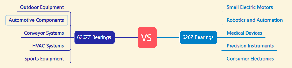 applications of 626z and 626zz